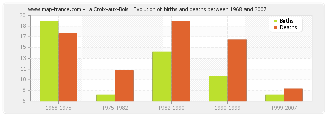 La Croix-aux-Bois : Evolution of births and deaths between 1968 and 2007